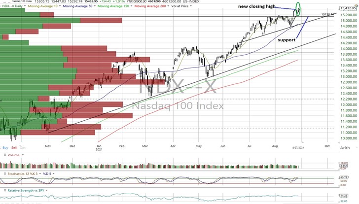 NDX Daily Chart