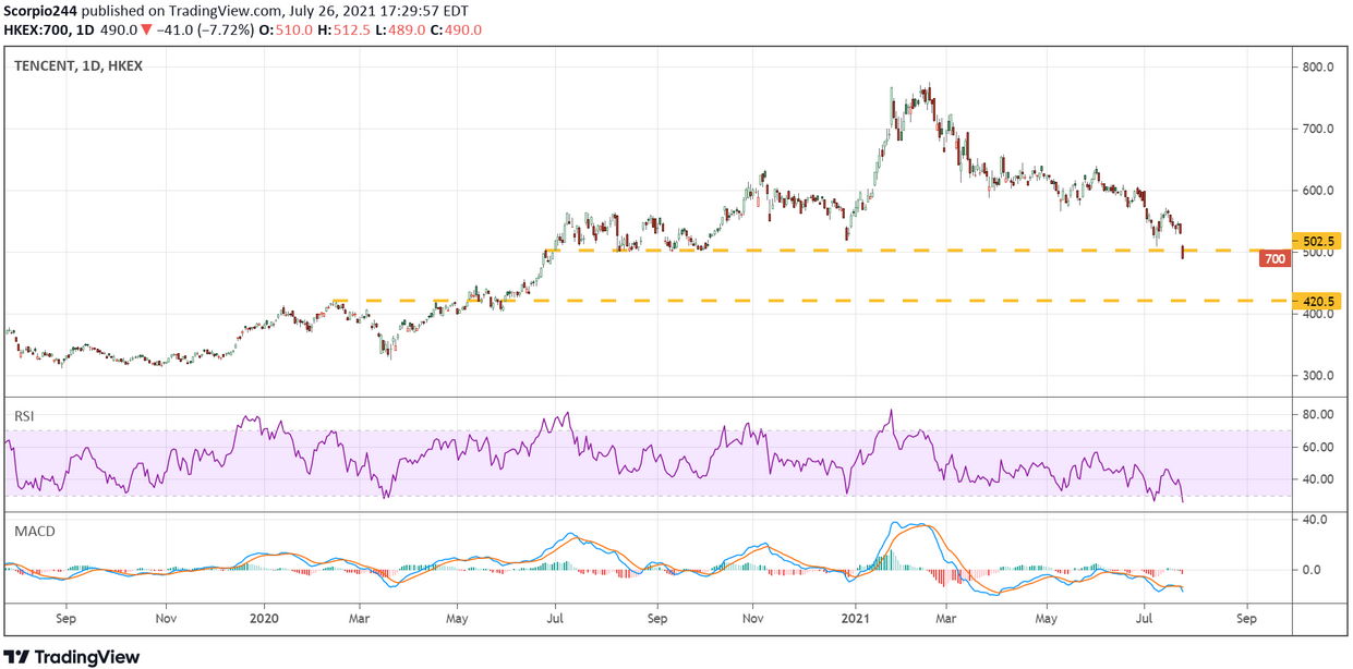 Tencent Daily Chart