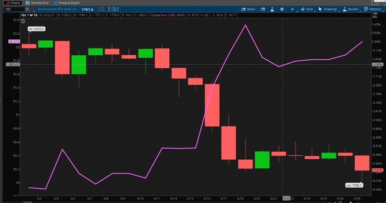 Gold And DXY Combined Chart.