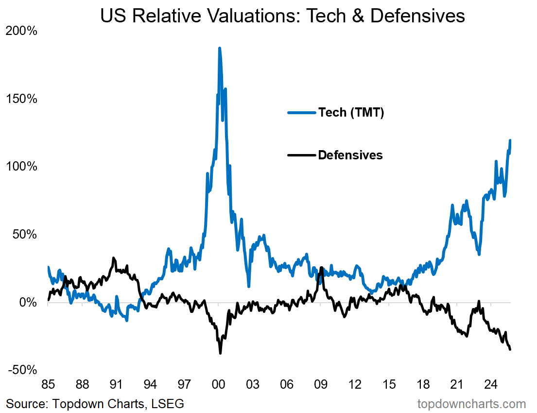 US Relative Valuations-Tech and Defensives