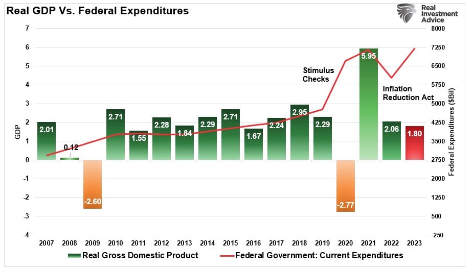 Расходы федерального правительства по сравнению с ВВП
