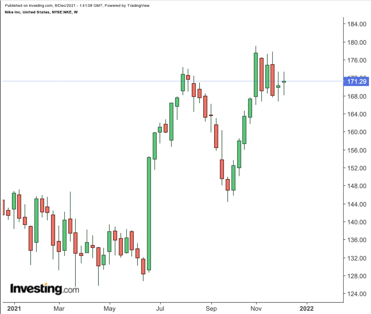 （NKE周线图来自英为财情Investing.com）