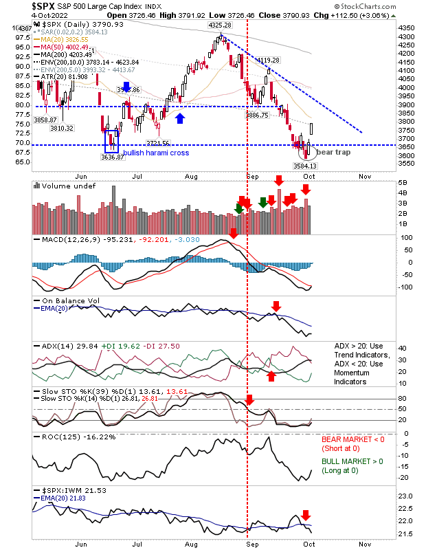 SPX And Others – Daily Charts.