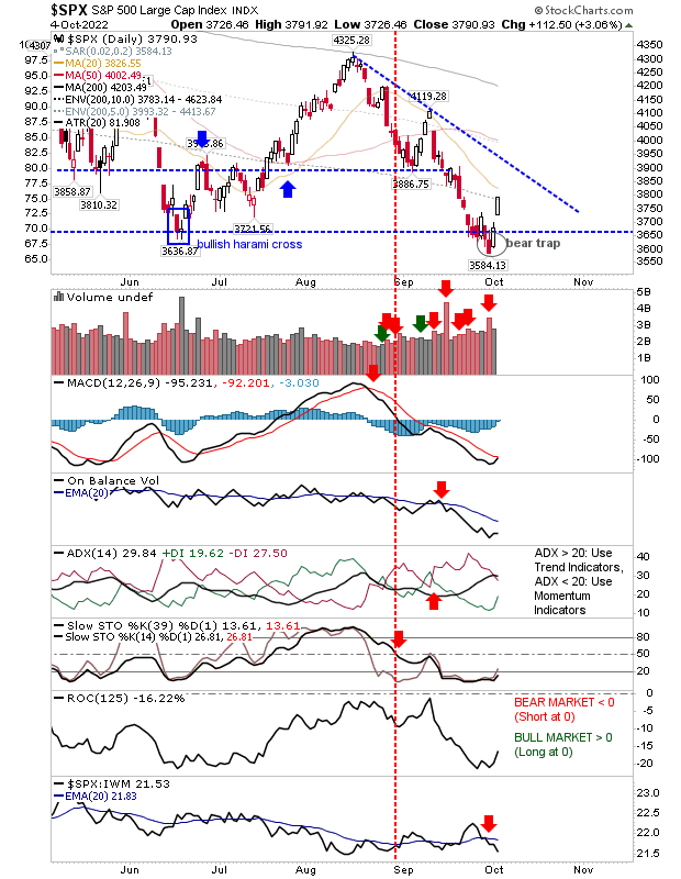 Nasdaq 100 Gears Up to Gap Above Another Resistance After Yesterday's Rally