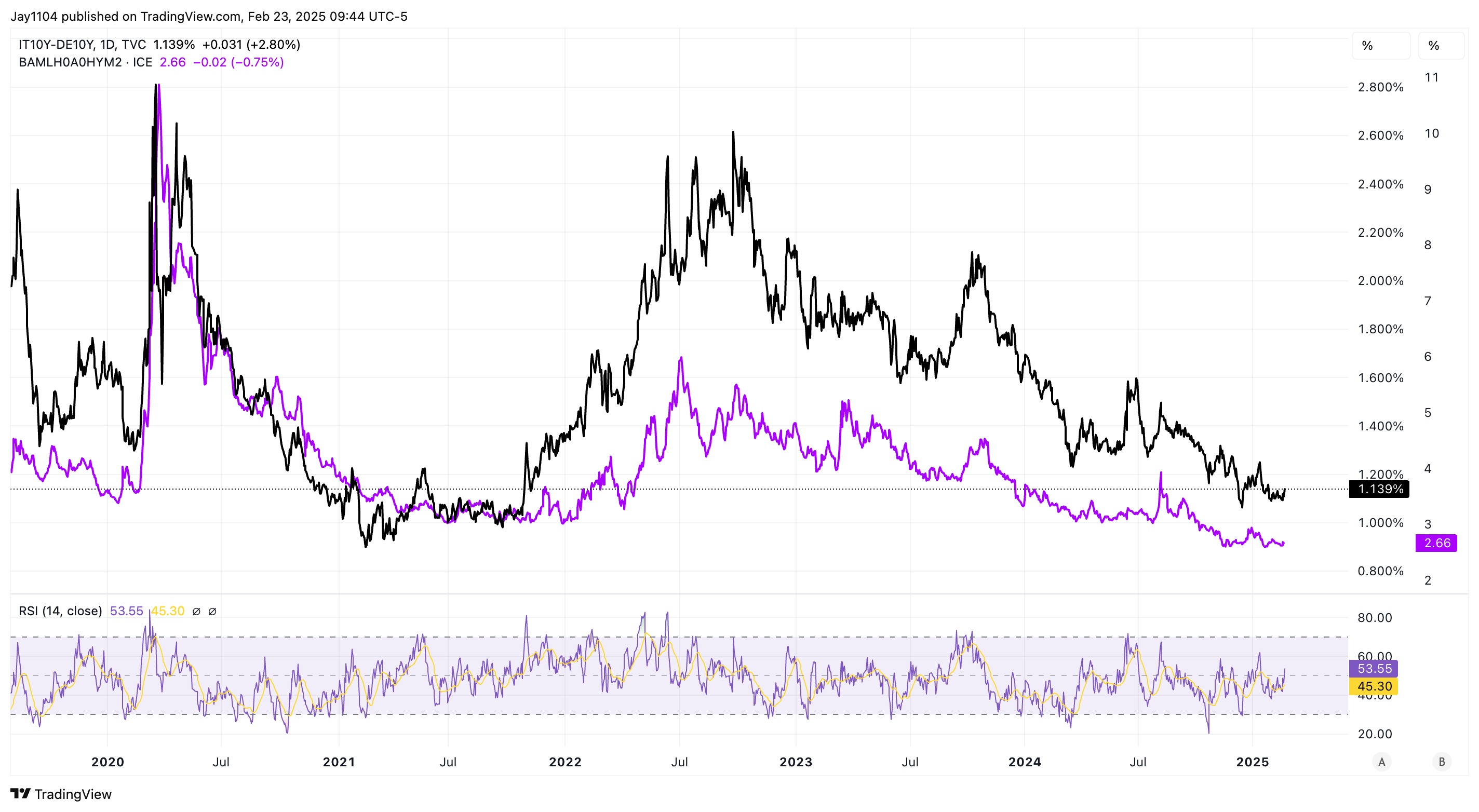 IT10Y-DE10Y vs US High Yield Credit Spread Chart