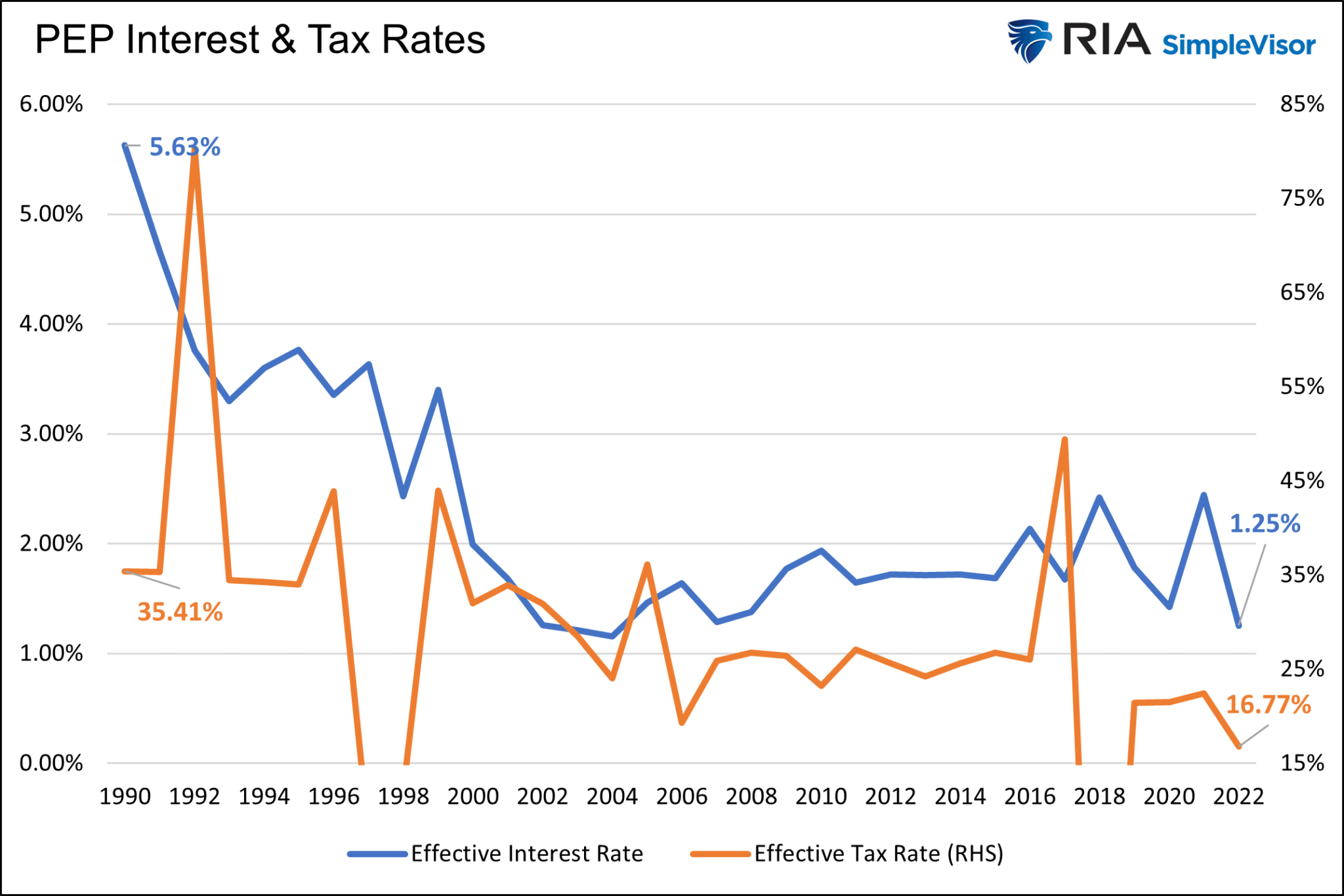 PEP Interest Rate Taxes