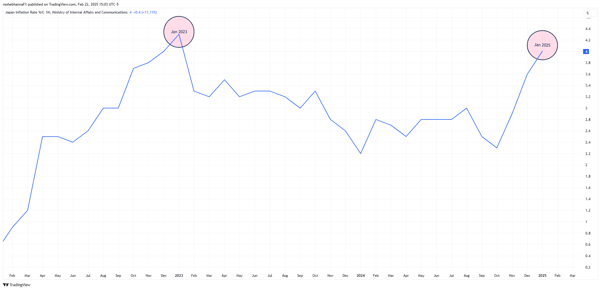 Japan Inflation Rate-1-Month Data