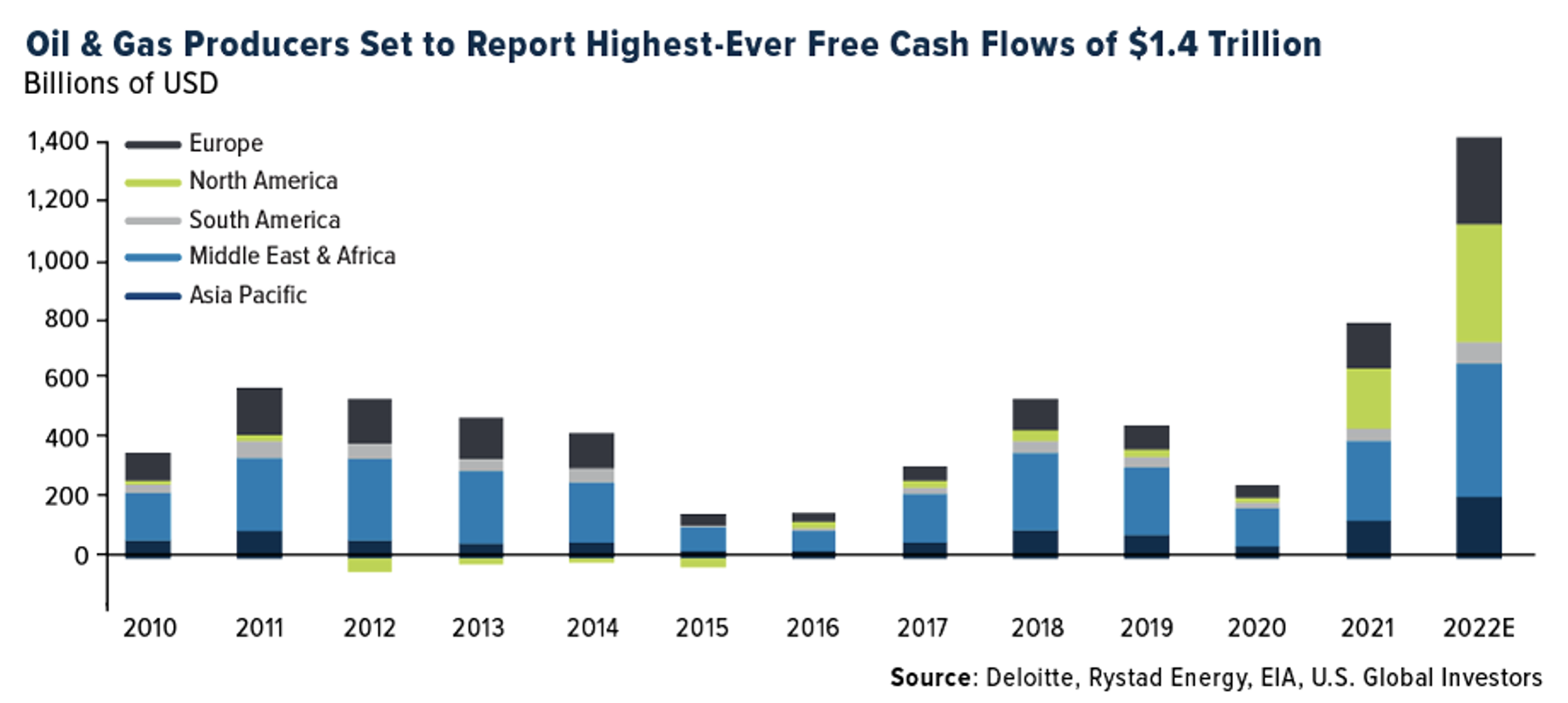 Oil & Gas Producers Free Cash Flows.