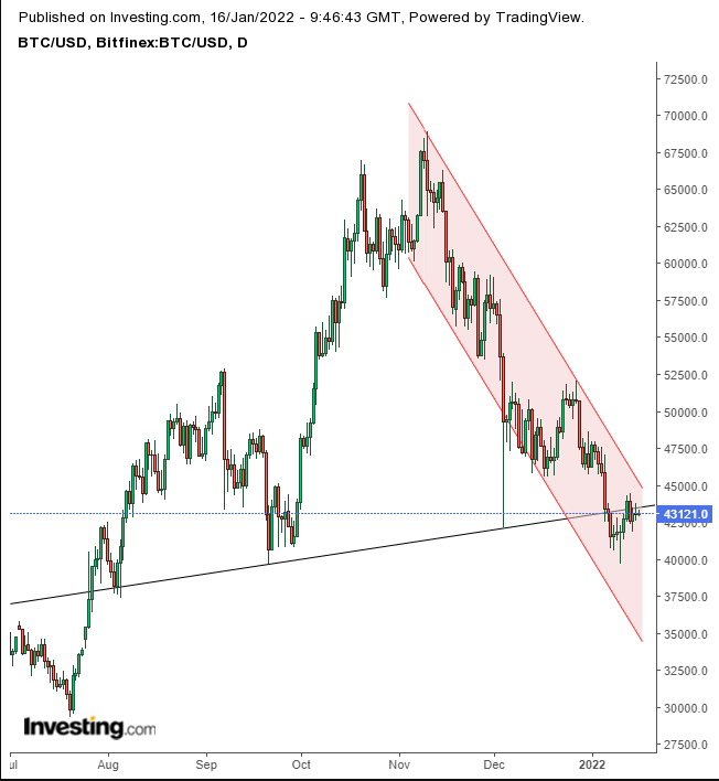 BTC/USD Daily