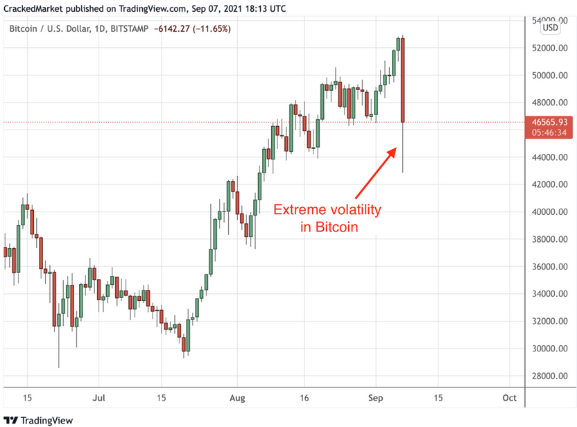 BTC/USD Daily Chart