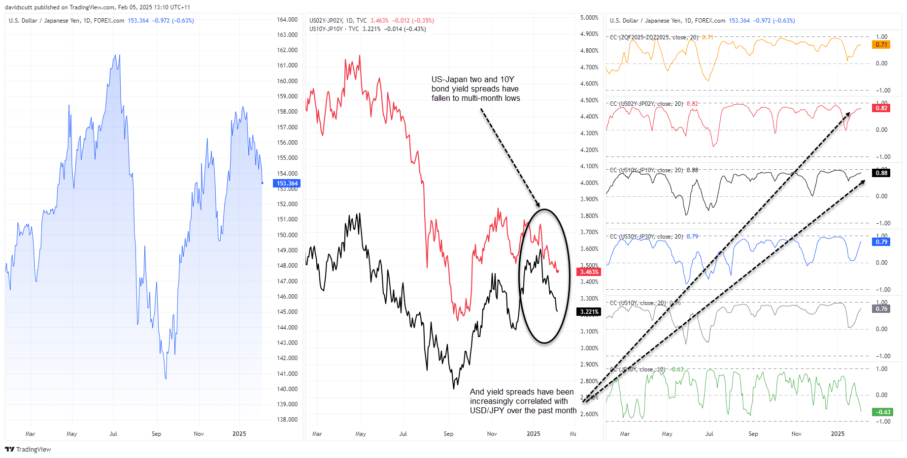 JPY Yield Spreads