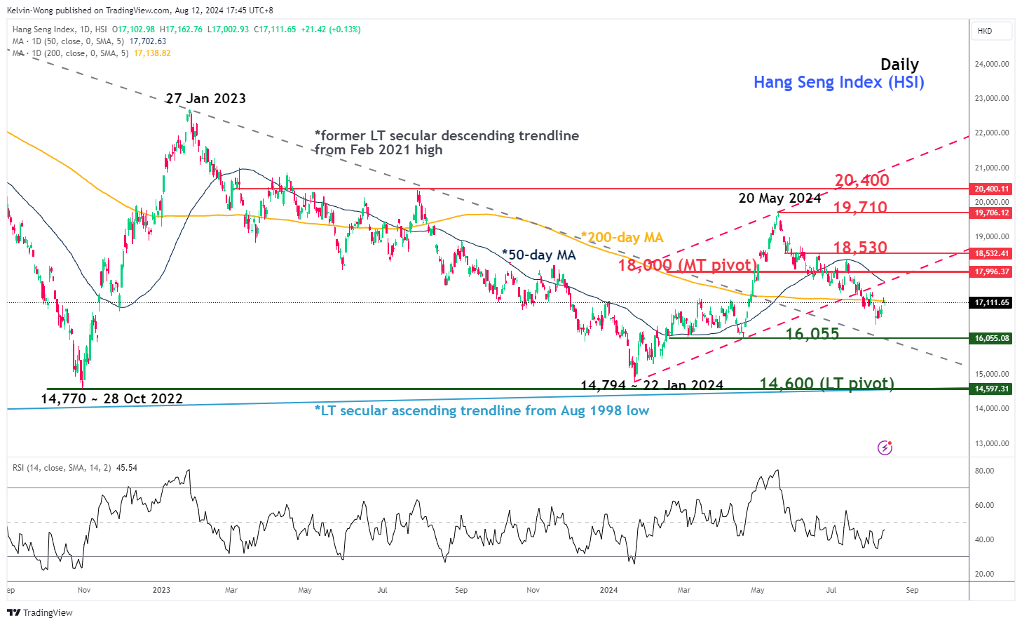 Hang Seng Index-Daily Chart