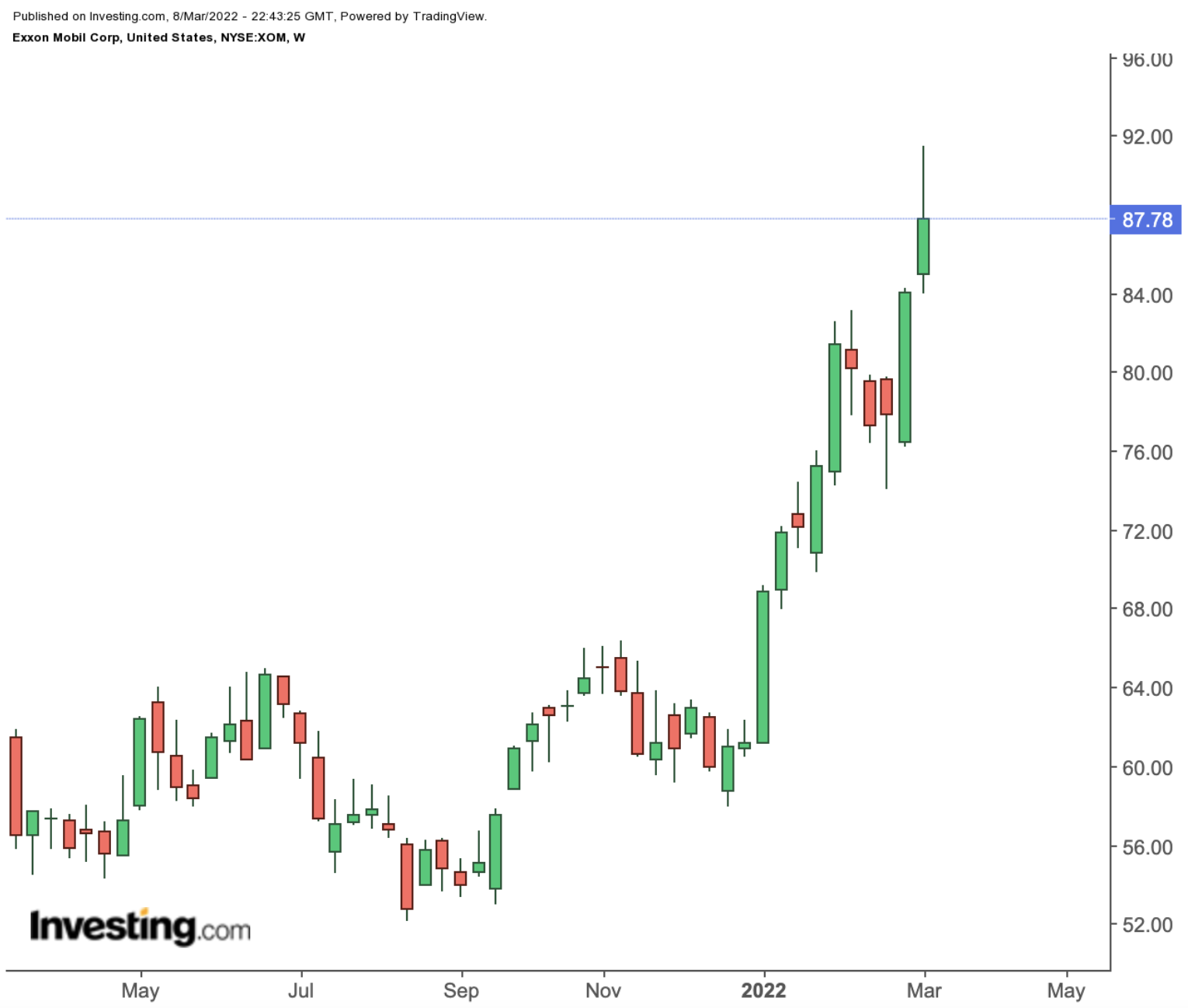 Exxon Mobil Weekly Chart.