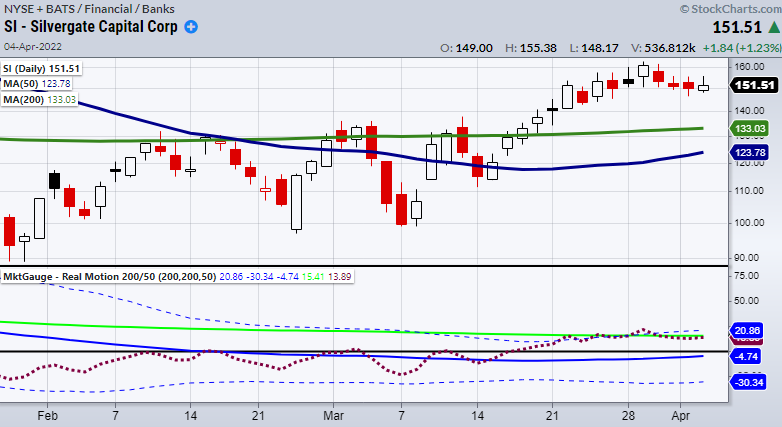 Silvergate Capital Daily Chart