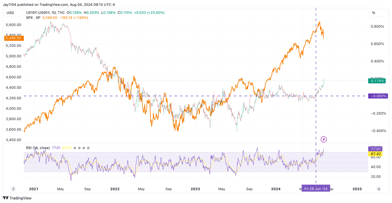 US10Y-US05Y-Daily Chart