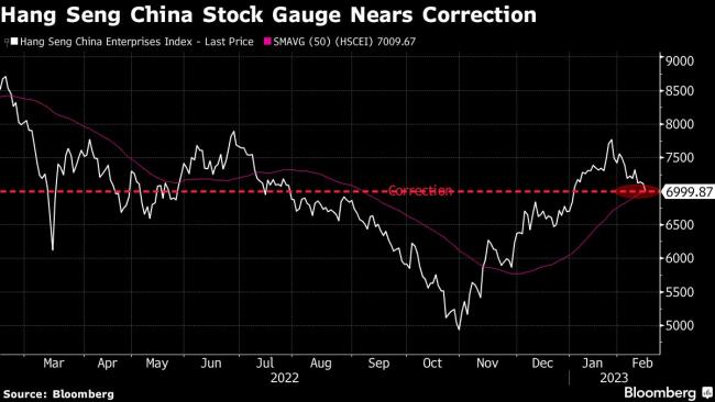 China Stock Slide Puts Hedge Funds’ Crowded Trade at Risk