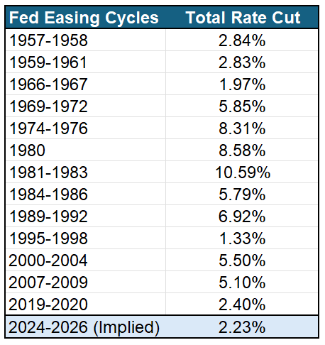 Fed Easing Cycles