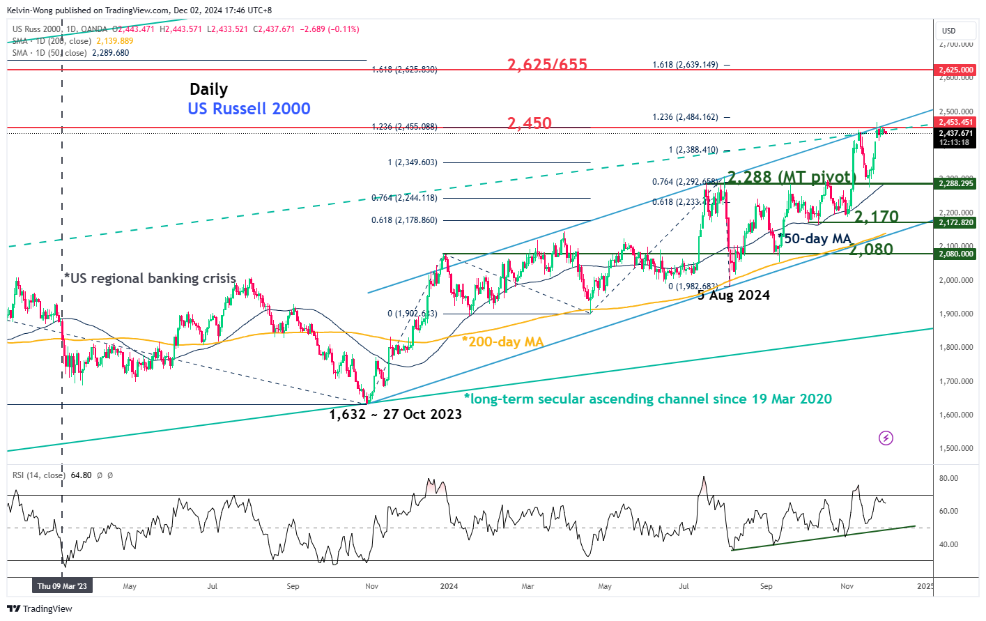 US Russell 2000 CFD Index Chart