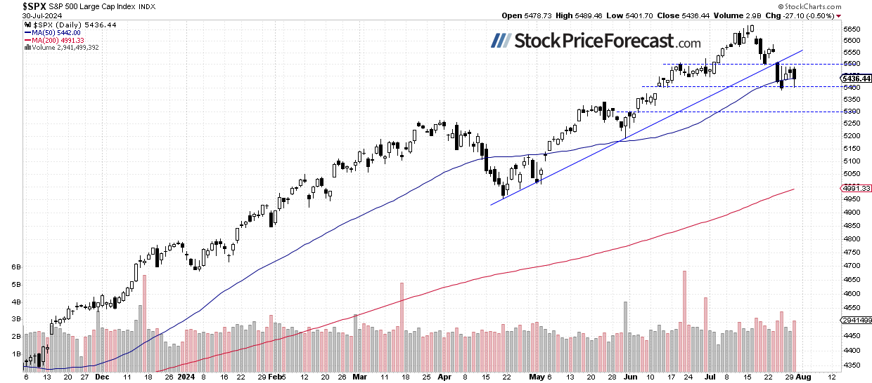 S&P 500-Daily Chart