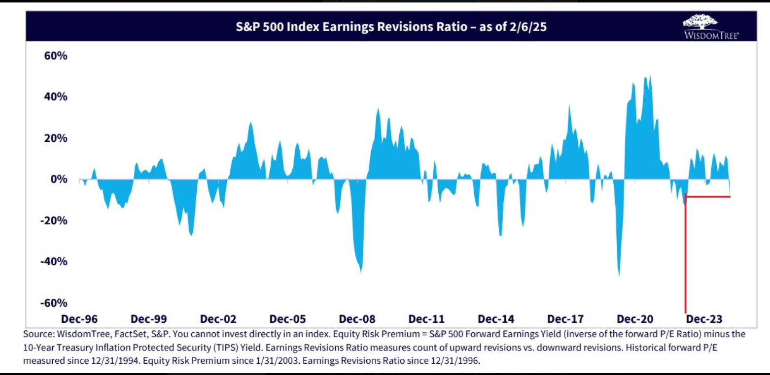 S&P 500 Earnings Revision Ratios