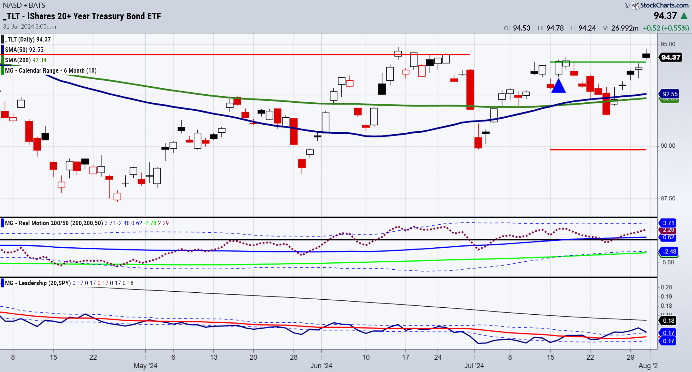 TLT-Daily Chart