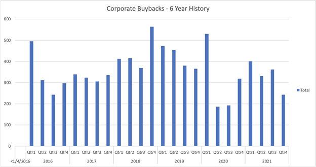 Corporate Buybacks
