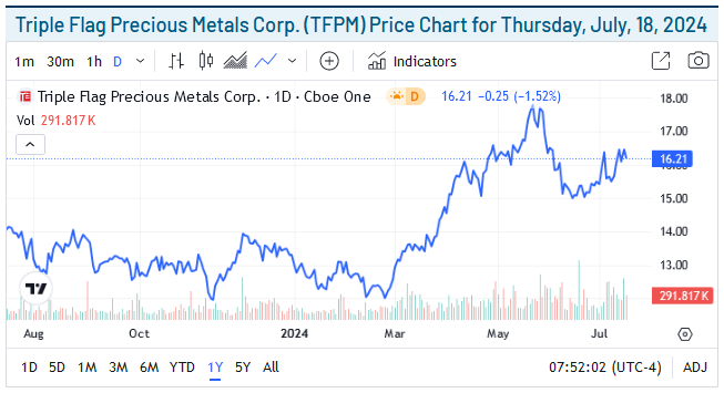 Triple Flag Price Chart