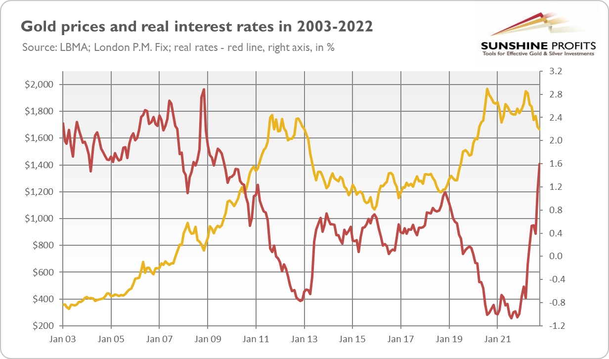 Gold Prices & Real Interest Rates 2003-2022