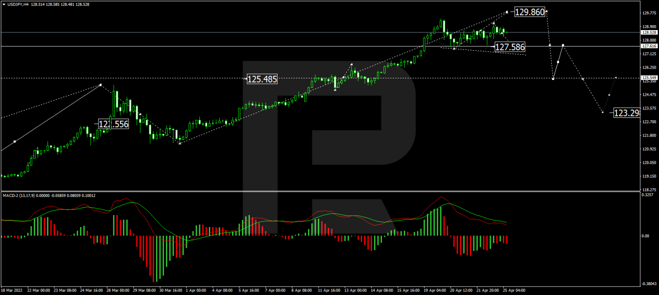 USD/JPY 4-hour technical analysis chart.