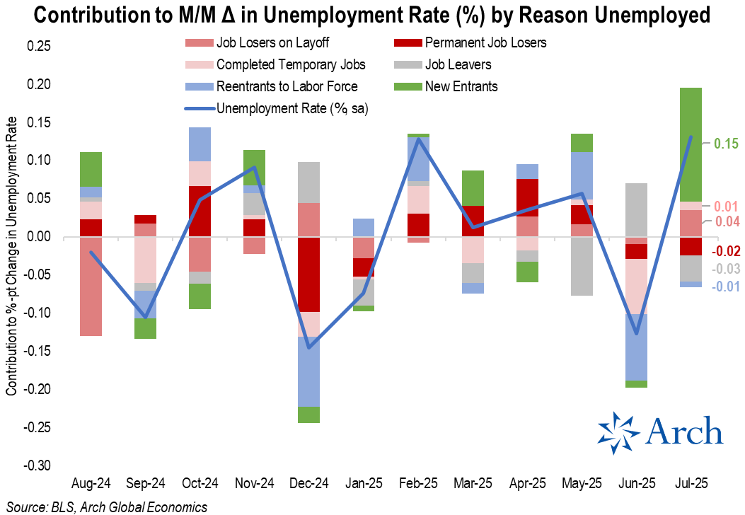 Reasons For Unemployment