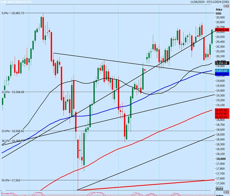 Nasdaq Futures-Daily Chart