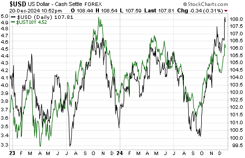 US Dollar Daily Chart