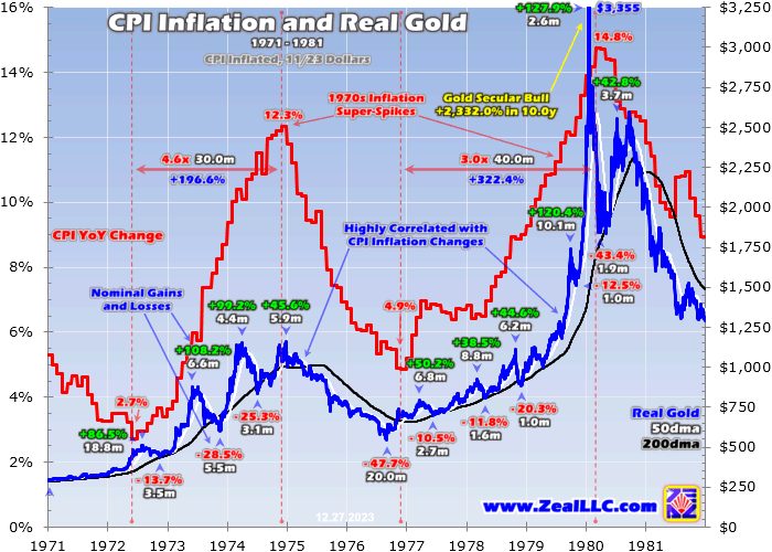 CPI Inflation Vs Real Gold