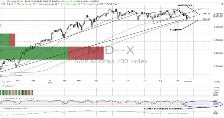 MID Daily Chart