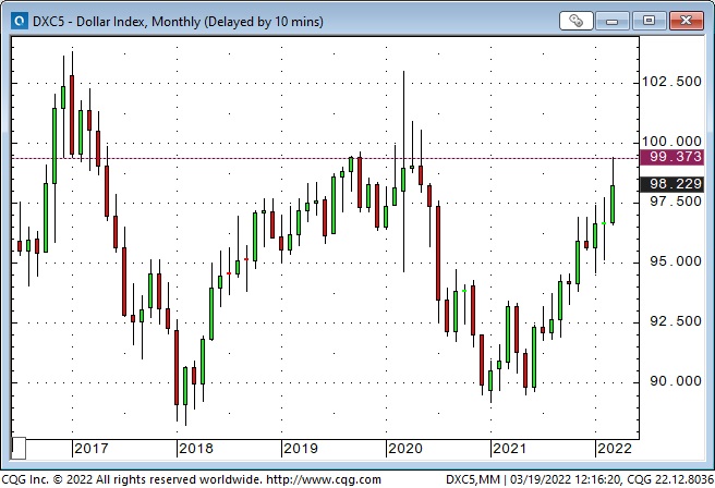 Dollar Index Monthly Chart