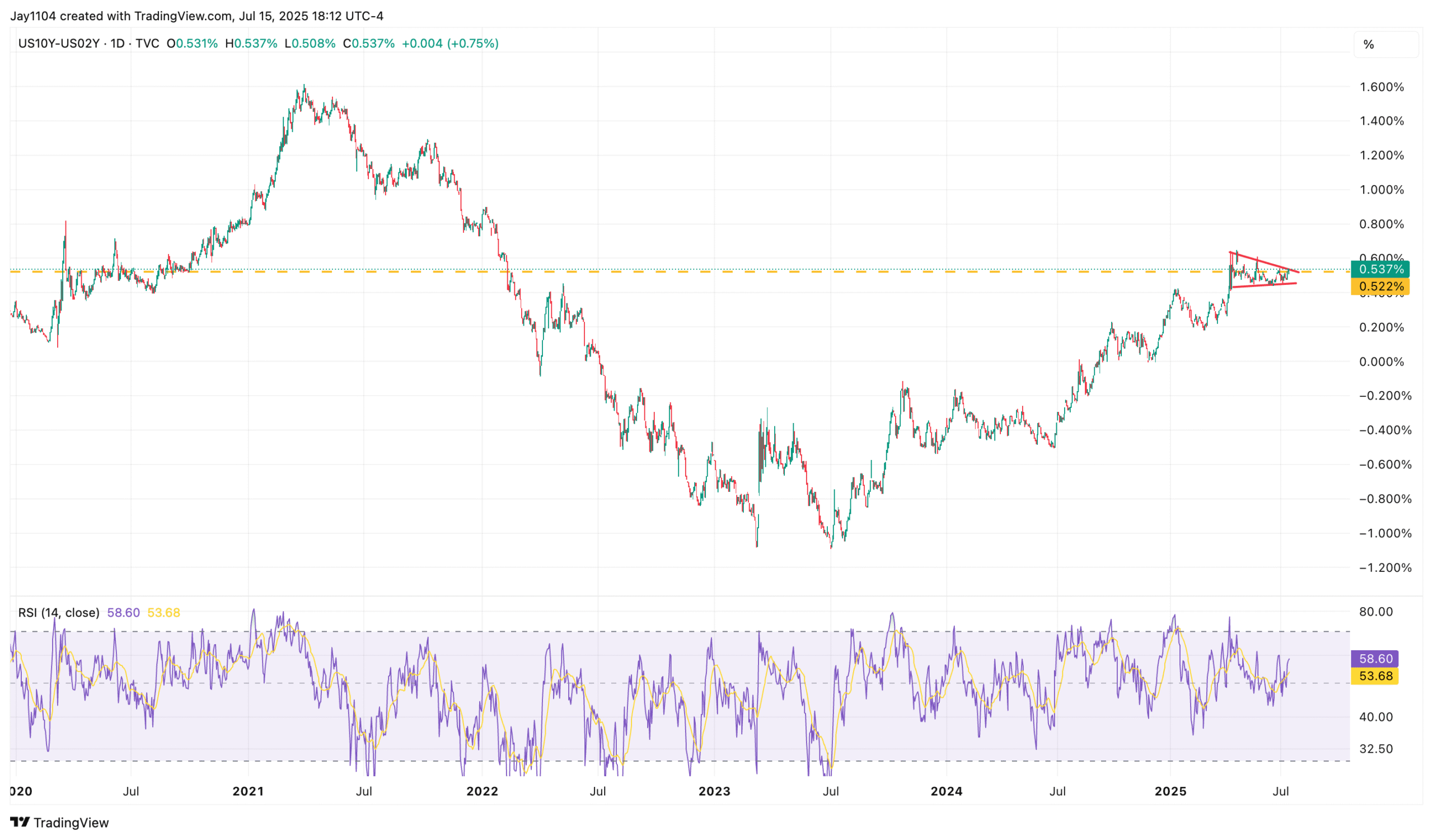US10Y-US02Y-Daily Chart