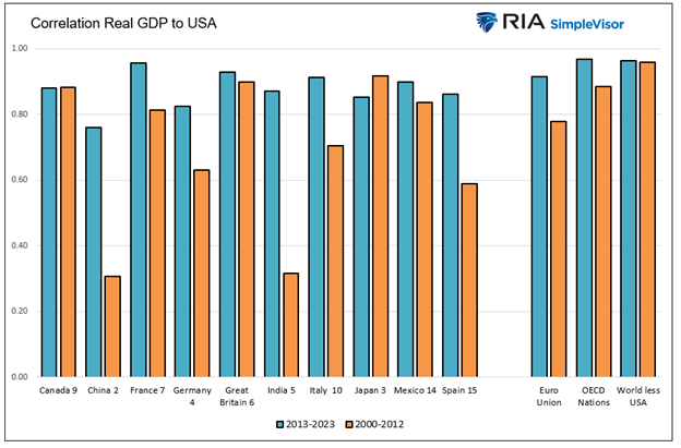 Correlation Real GDP to USA