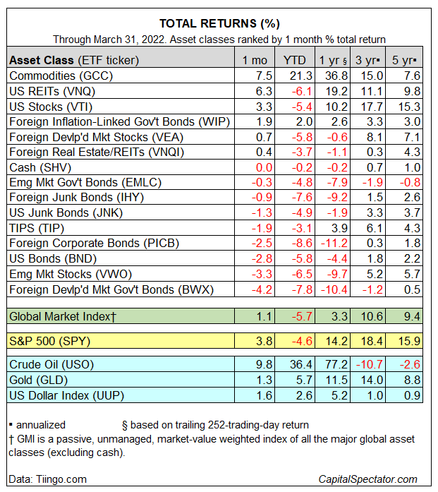 Assets Classes Total Returns Table