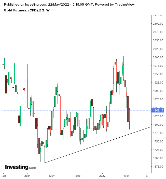 Gold Weekly