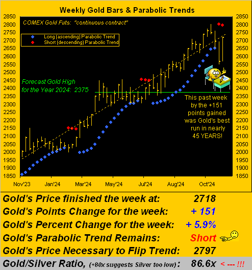 Gold Weekly Bars and Parabolic Trends