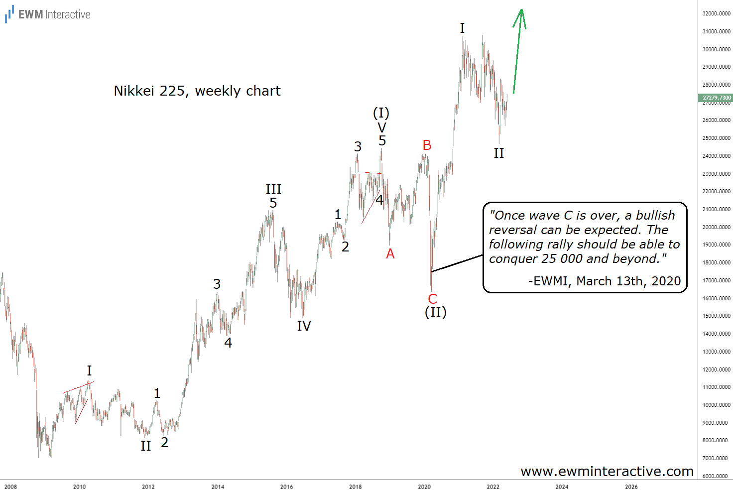 Nikkei 225 Weekly Chart