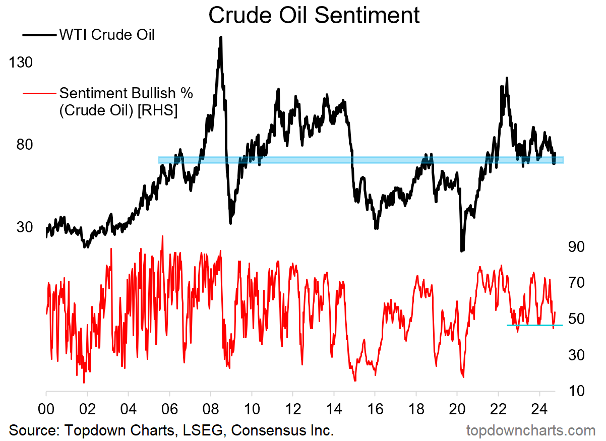 Crude Oil Sentiment