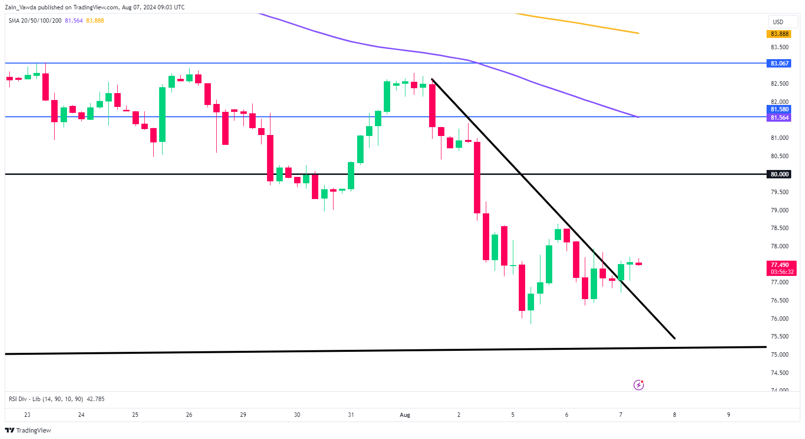 4-часовой график нефти Brent