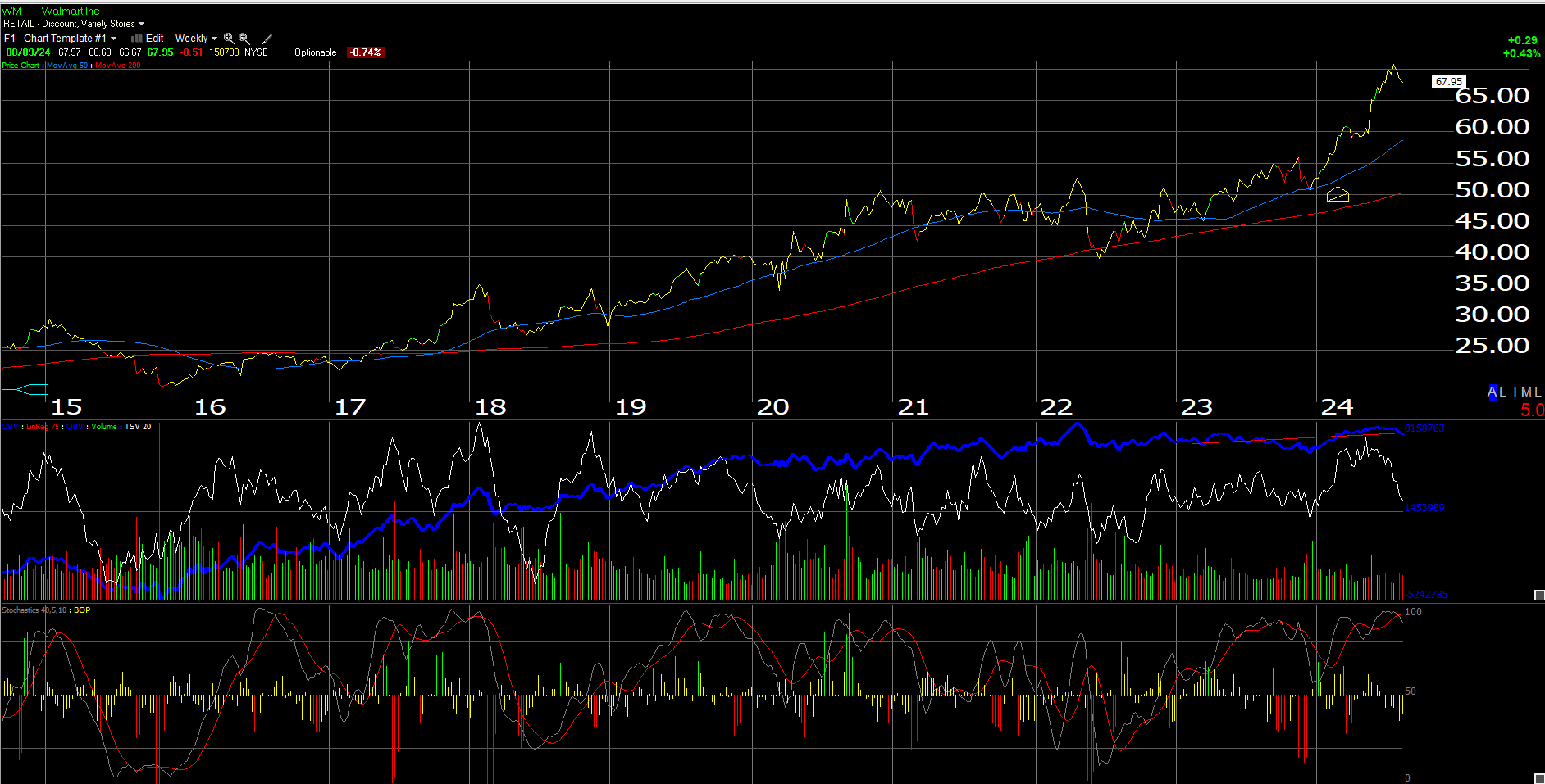 Walmart Weekly Chart