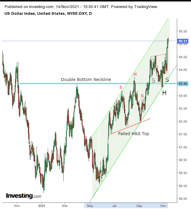 Dolar Günlük Grafik