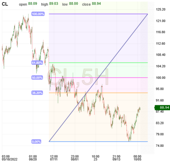 Crude oil price chart.