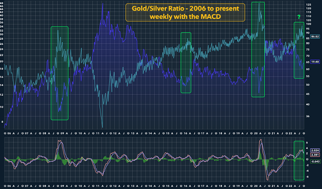 Gold/Silver Ratio 2006-Present
