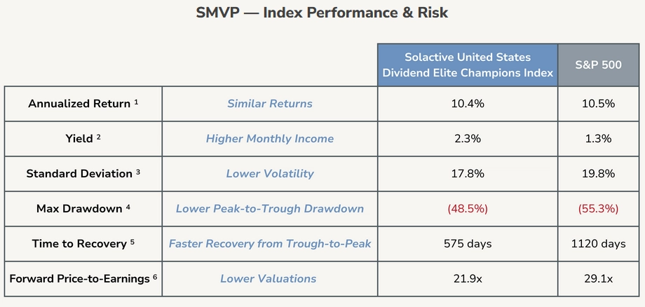 SMVP - Index Performance and Risk