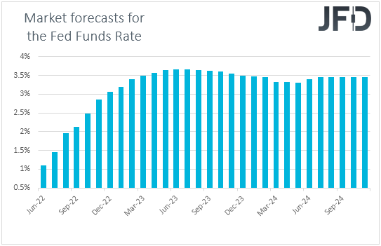Fed funds futures market expectations over US interest rates.