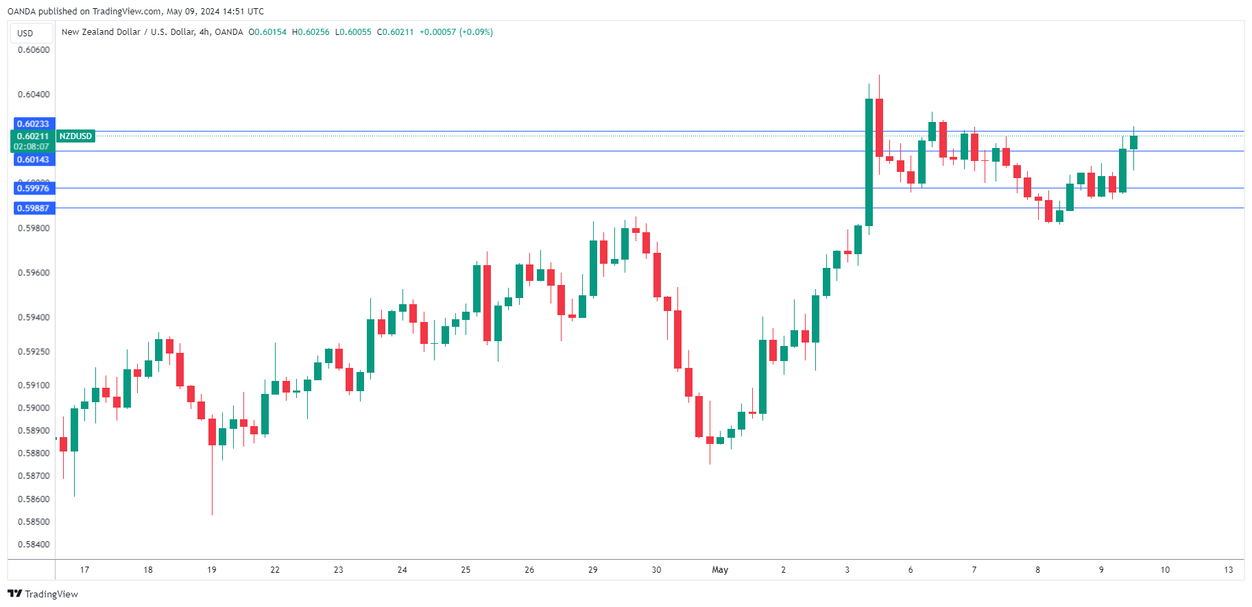 NZD/USD-4-Hour Chart